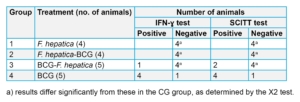 Table: Results from SCITT and IFN-y test performed in the various groups of animals